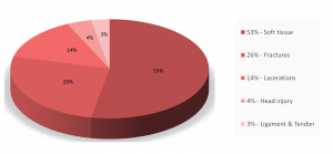 cycling injury types