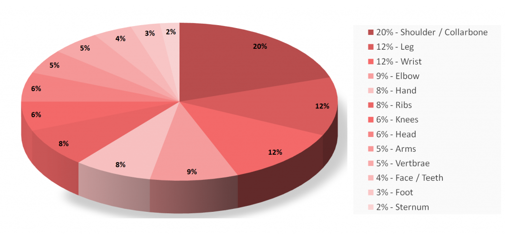 cycling injury body parts 