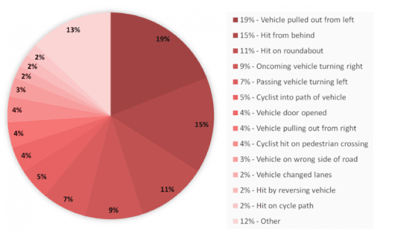 common cycling accidents