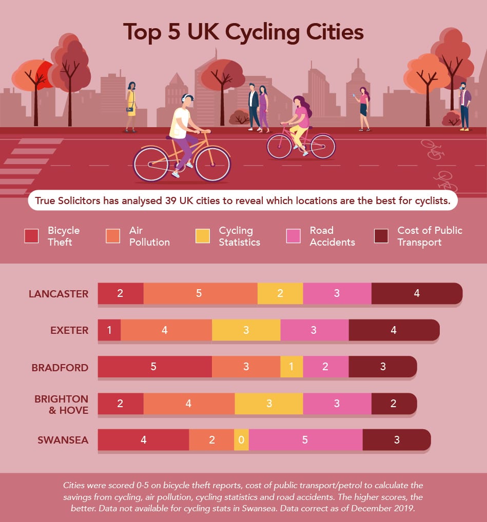 Best & Worst UK Cycling Cities
