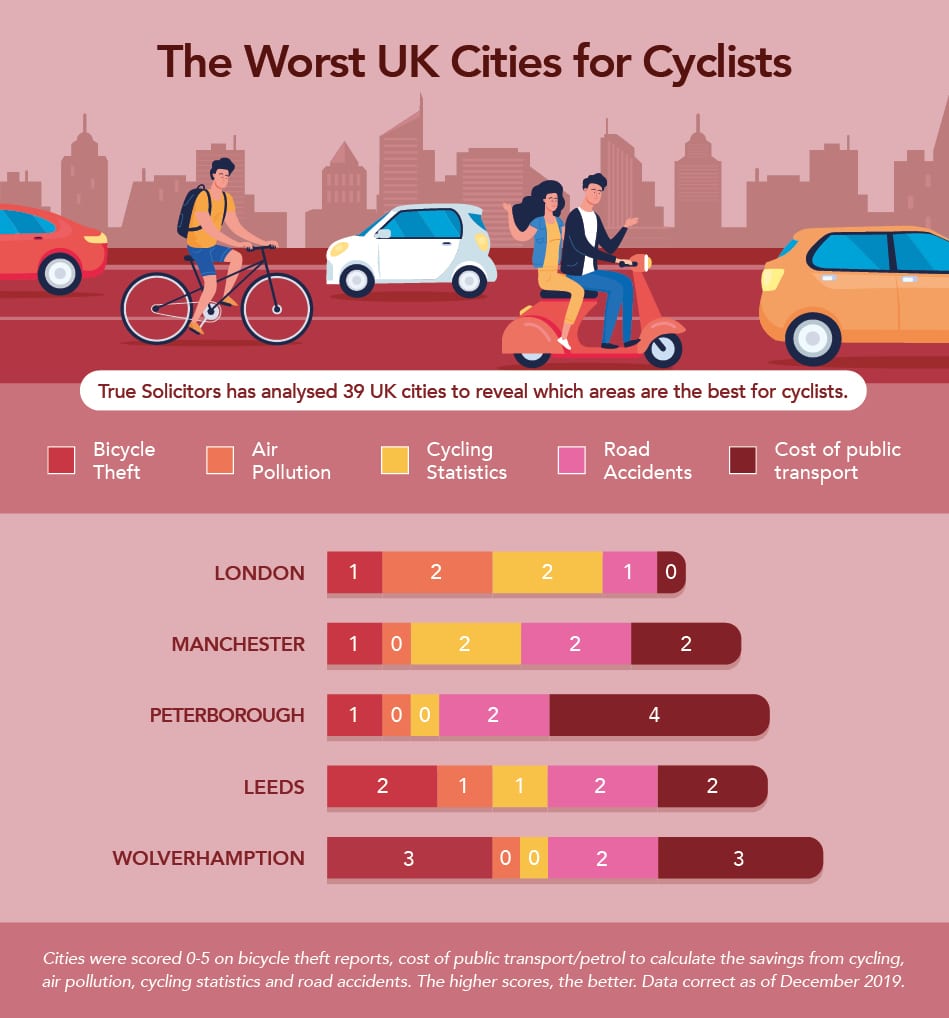 The worst UK cities for cyclists
